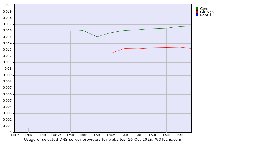Historical trends in the usage of Cinc vs. GleSYS vs. Root.lu