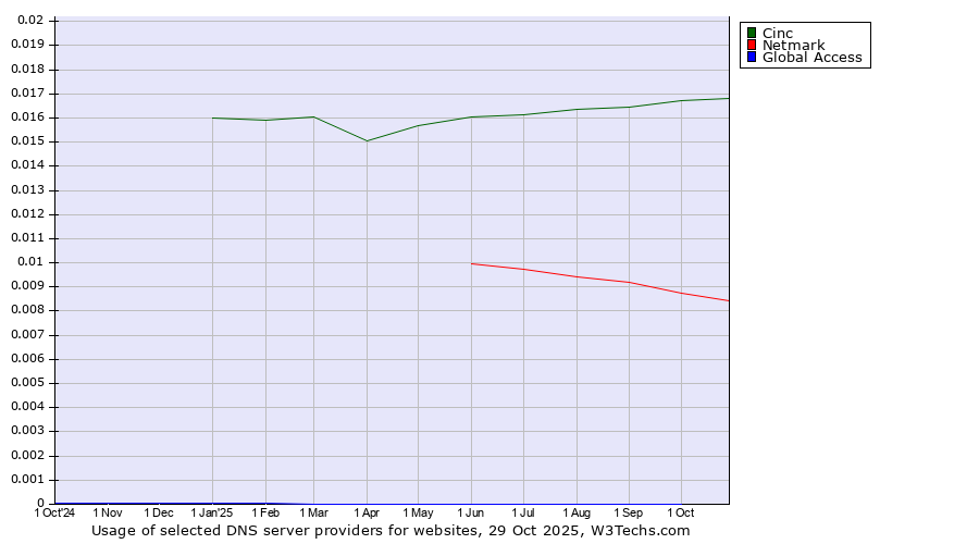 Historical trends in the usage of Cinc vs. Netmark vs. Global Access