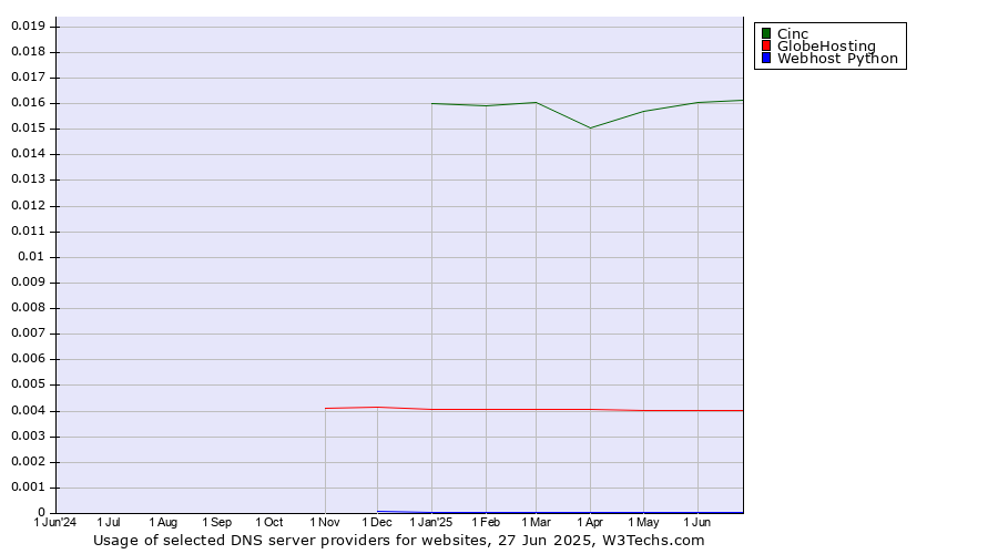 Historical trends in the usage of Cinc vs. GlobeHosting vs. Webhost Python