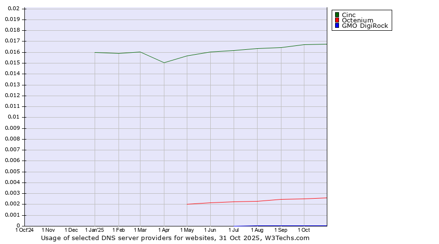 Historical trends in the usage of Cinc vs. Octenium vs. GMO DigiRock