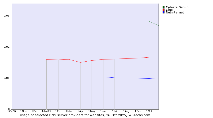 Historical trends in the usage of Celeste Group vs. Cinc vs. Netinternet