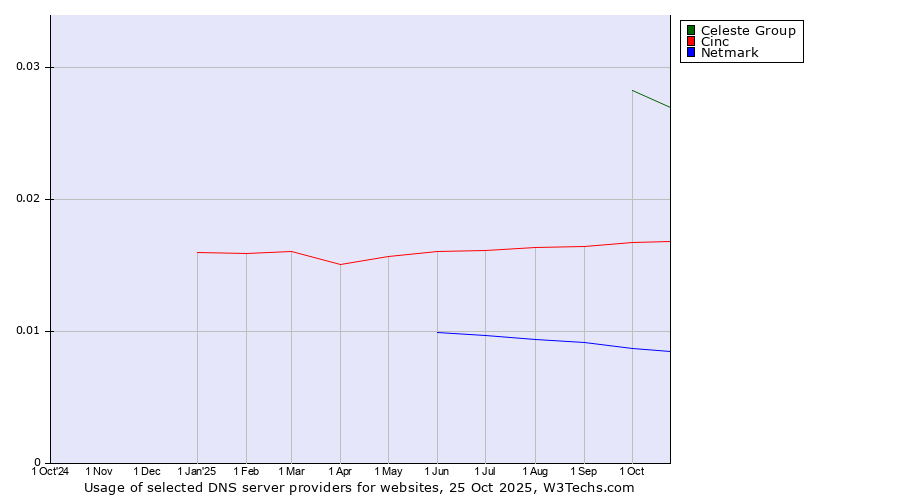 Historical trends in the usage of Celeste Group vs. Cinc vs. Netmark