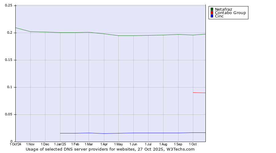 Historical trends in the usage of Netafraz vs. Contabo Group vs. Cinc