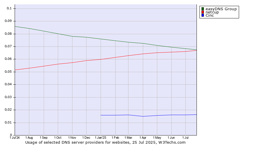 Historical trends in the usage of easyDNS Group vs. netcup vs. Cinc