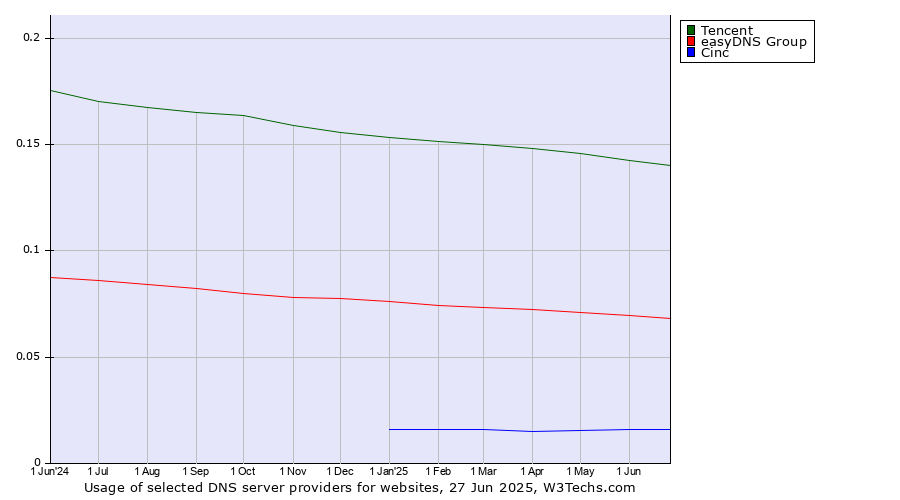 Historical trends in the usage of Tencent vs. easyDNS Group vs. Cinc