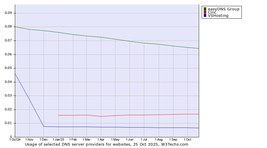 Historical trends in the usage of easyDNS Group vs. Cinc vs. VSHosting