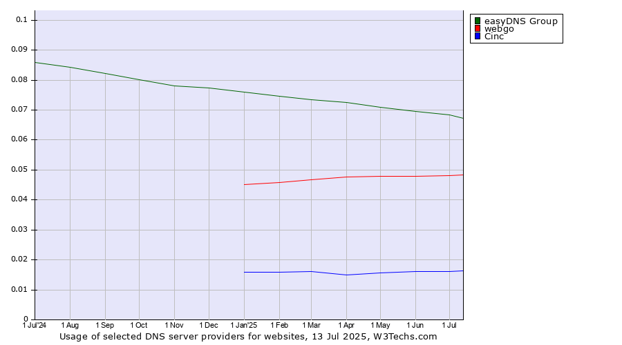 Historical trends in the usage of easyDNS Group vs. webgo vs. Cinc