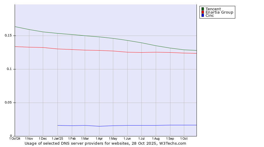 Historical trends in the usage of Tencent vs. Enartia Group vs. Cinc