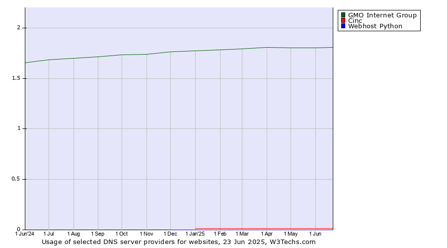 Historical trends in the usage of GMO Internet Group vs. Cinc vs. Webhost Python