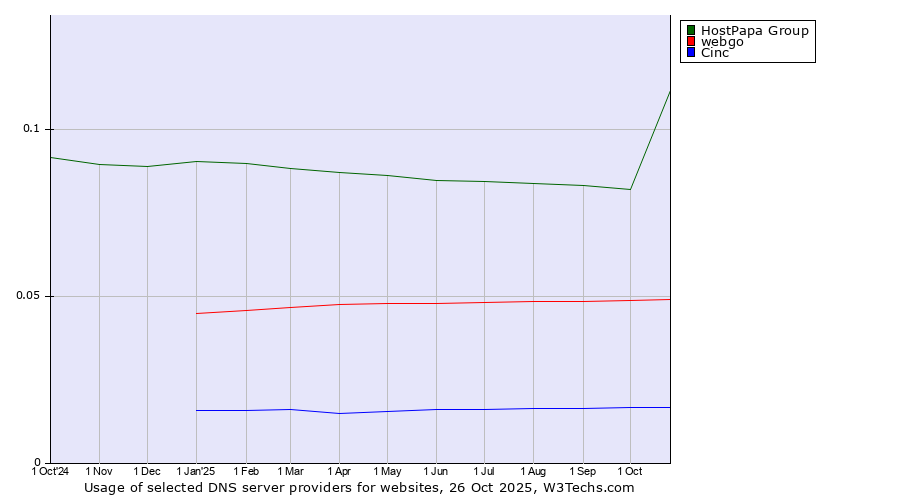 Historical trends in the usage of HostPapa Group vs. webgo vs. Cinc