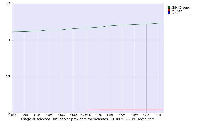 Historical trends in the usage of IBM Group vs. webgo vs. Cinc