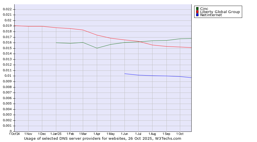 Historical trends in the usage of Cinc vs. Liberty Global Group vs. Netinternet
