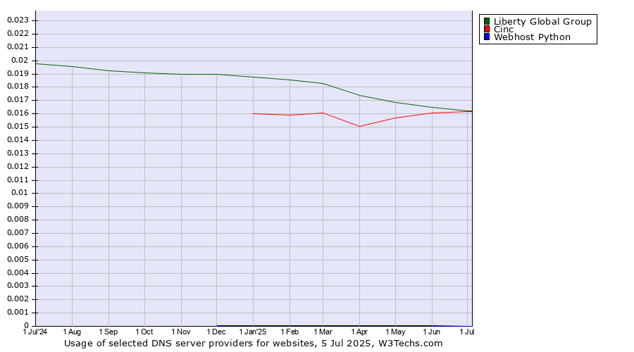 Historical trends in the usage of Liberty Global Group vs. Cinc vs. Webhost Python