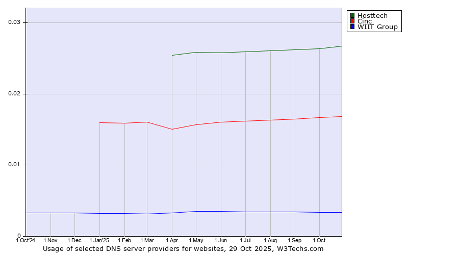 Historical trends in the usage of Hosttech vs. Cinc vs. WIIT Group
