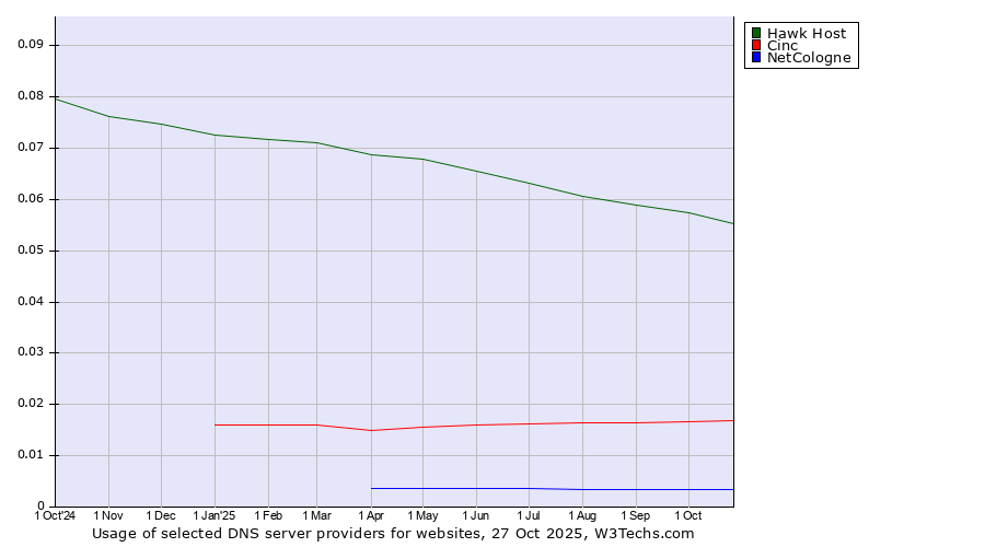 Historical trends in the usage of Hawk Host vs. Cinc vs. NetCologne