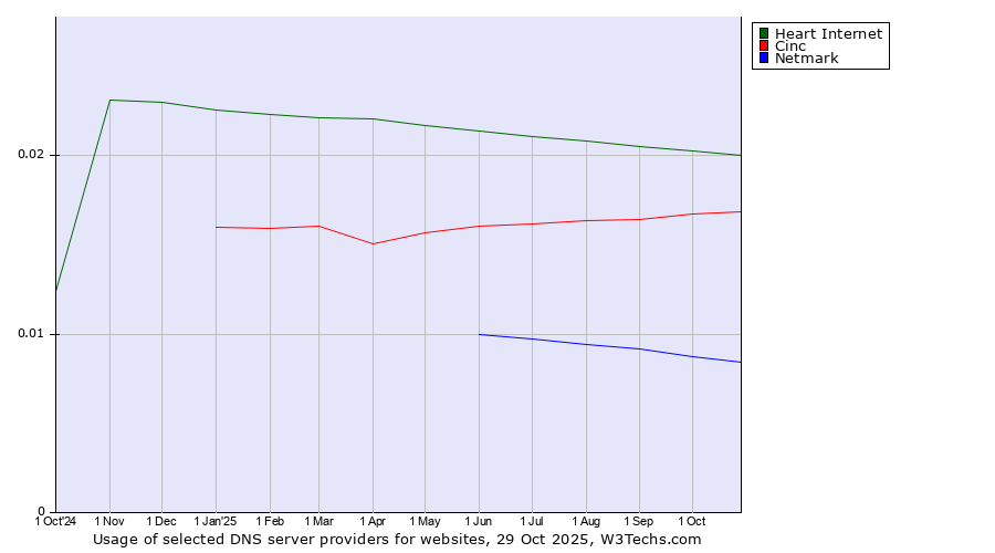 Historical trends in the usage of Heart Internet vs. Cinc vs. Netmark