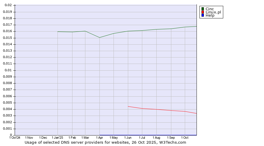 Historical trends in the usage of Cinc vs. Linux.pl vs. Help