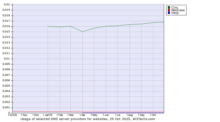 Historical trends in the usage of Cinc vs. NetEase vs. Help