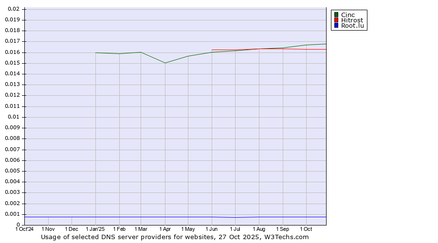 Historical trends in the usage of Cinc vs. Hitrost vs. Root.lu