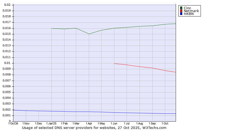 Historical trends in the usage of Cinc vs. Netmark vs. HKBN