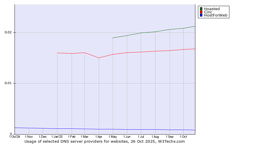 Historical trends in the usage of Hoasted vs. Cinc vs. HostForWeb