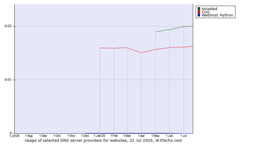 Historical trends in the usage of Hoasted vs. Cinc vs. Webhost Python