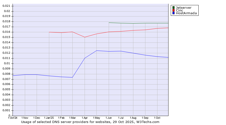 Historical trends in the usage of Jetserver vs. Cinc vs. HostArmada