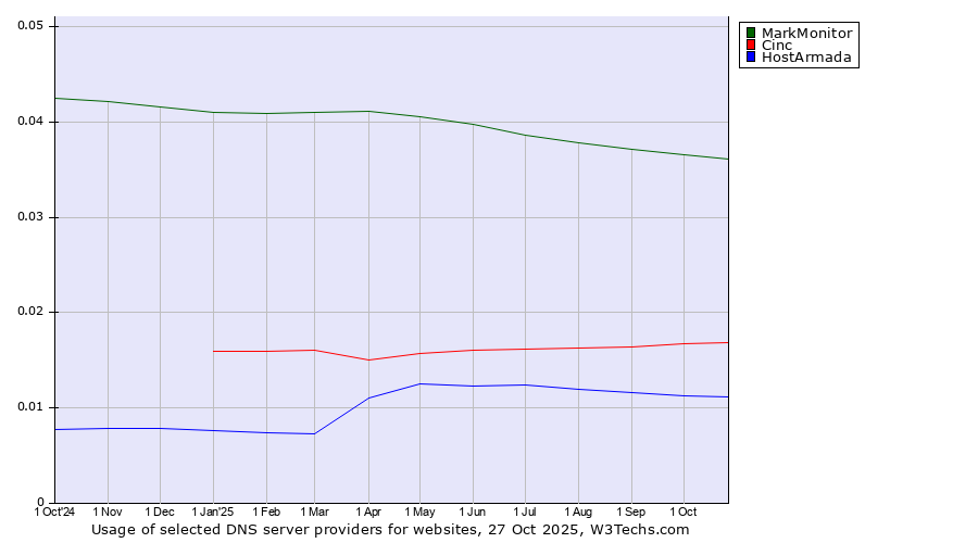 Historical trends in the usage of MarkMonitor vs. Cinc vs. HostArmada