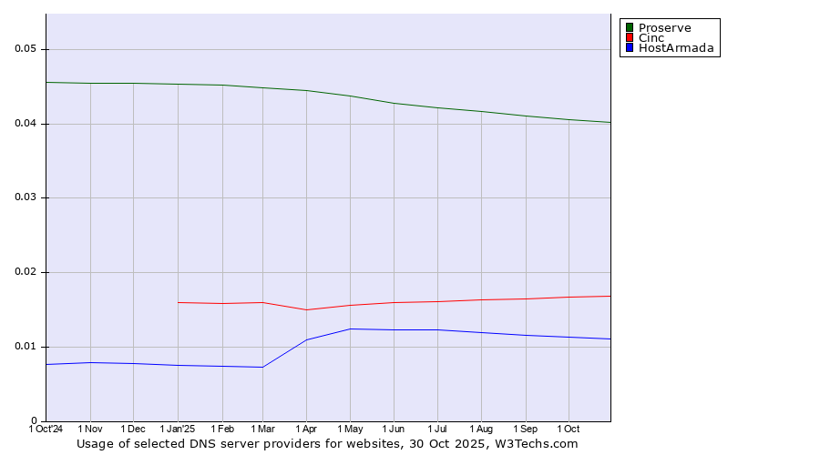 Historical trends in the usage of Proserve vs. Cinc vs. HostArmada