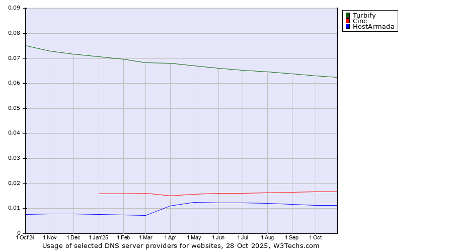 Historical trends in the usage of Turbify vs. Cinc vs. HostArmada