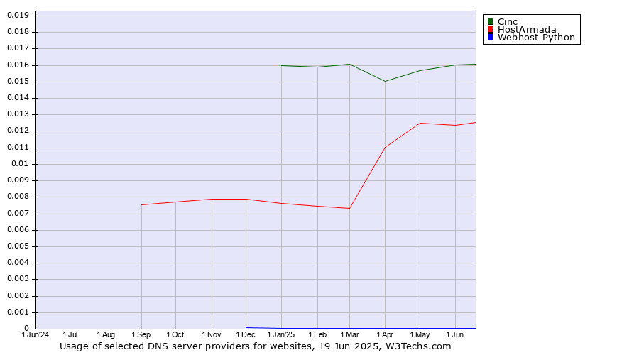 Historical trends in the usage of Cinc vs. HostArmada vs. Webhost Python