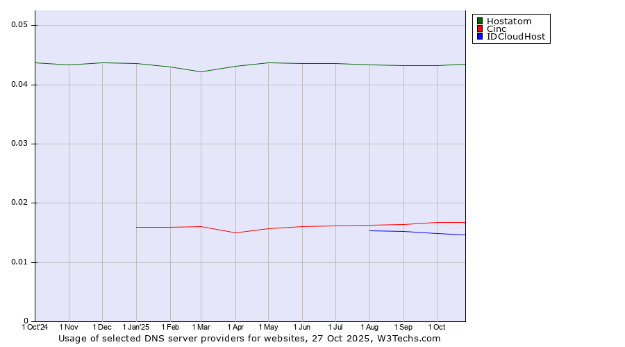 Historical trends in the usage of Hostatom vs. Cinc vs. IDCloudHost