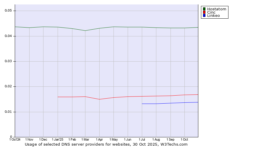 Historical trends in the usage of Hostatom vs. Cinc vs. Linkeo