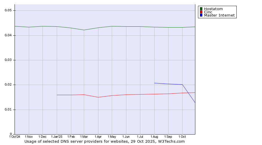 Historical trends in the usage of Hostatom vs. Cinc vs. Master Internet