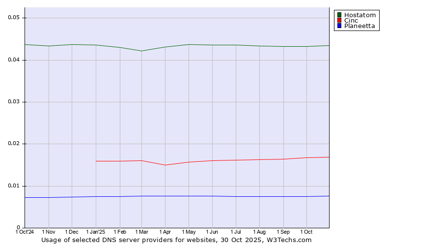 Historical trends in the usage of Hostatom vs. Cinc vs. Planeetta