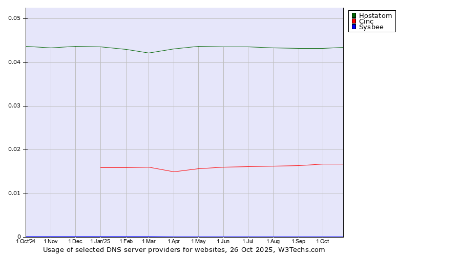 Historical trends in the usage of Hostatom vs. Cinc vs. Sysbee