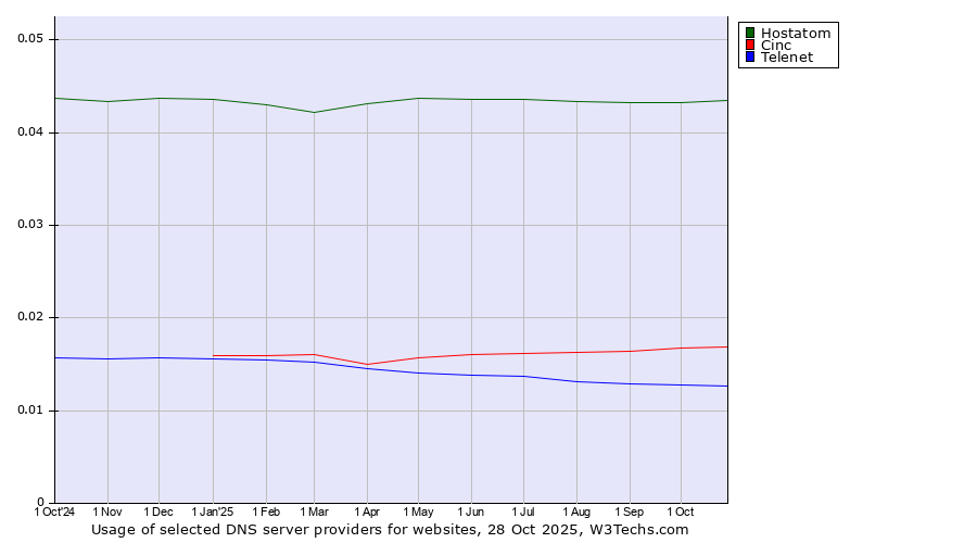 Historical trends in the usage of Hostatom vs. Cinc vs. Telenet