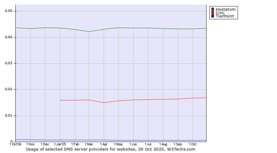 Historical trends in the usage of Hostatom vs. Cinc vs. TierPoint