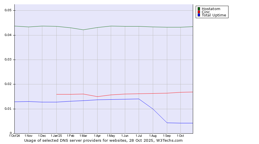 Historical trends in the usage of Hostatom vs. Cinc vs. Total Uptime