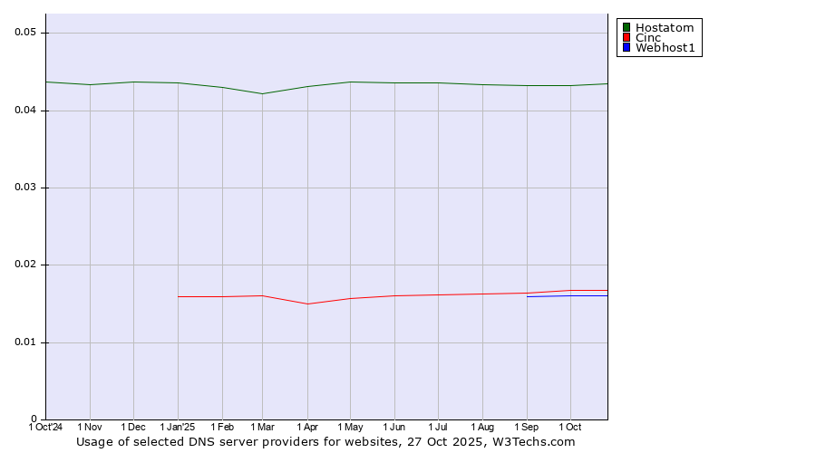 Historical trends in the usage of Hostatom vs. Cinc vs. Webhost1
