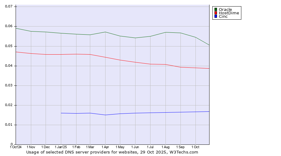 Historical trends in the usage of Oracle vs. HostDime vs. Cinc