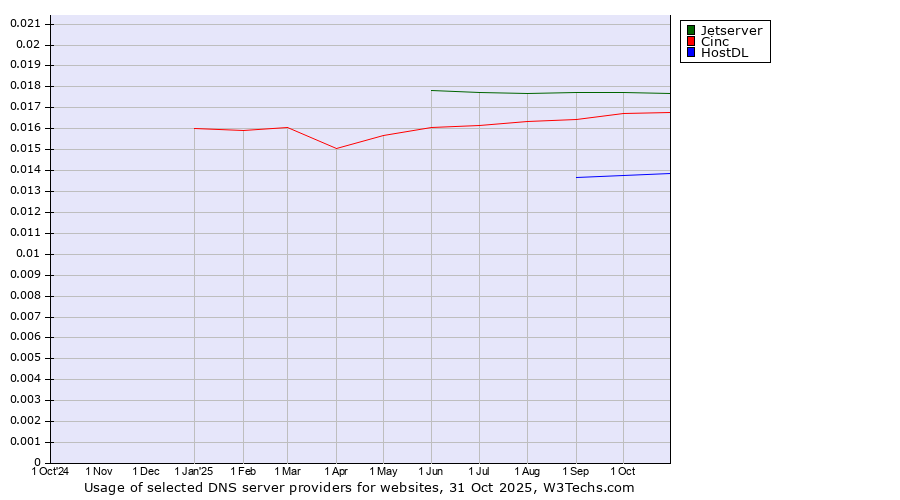 Historical trends in the usage of Jetserver vs. Cinc vs. HostDL