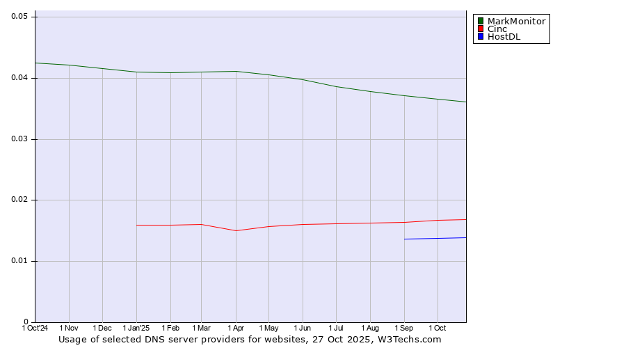 Historical trends in the usage of MarkMonitor vs. Cinc vs. HostDL