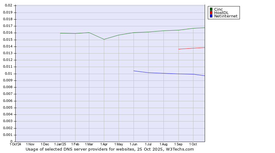 Historical trends in the usage of Cinc vs. HostDL vs. Netinternet