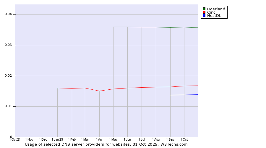 Historical trends in the usage of Oderland vs. Cinc vs. HostDL