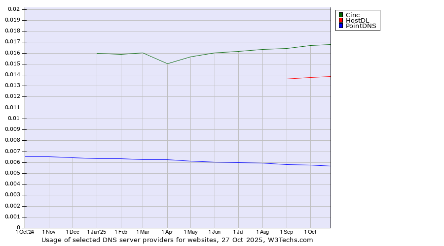Historical trends in the usage of Cinc vs. HostDL vs. PointDNS