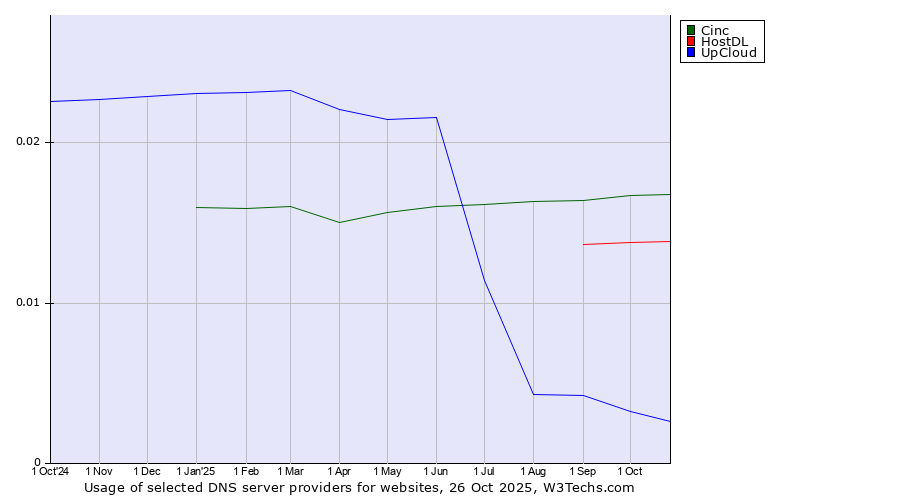 Historical trends in the usage of Cinc vs. HostDL vs. UpCloud