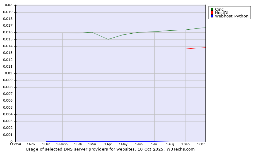 Historical trends in the usage of Cinc vs. HostDL vs. Webhost Python