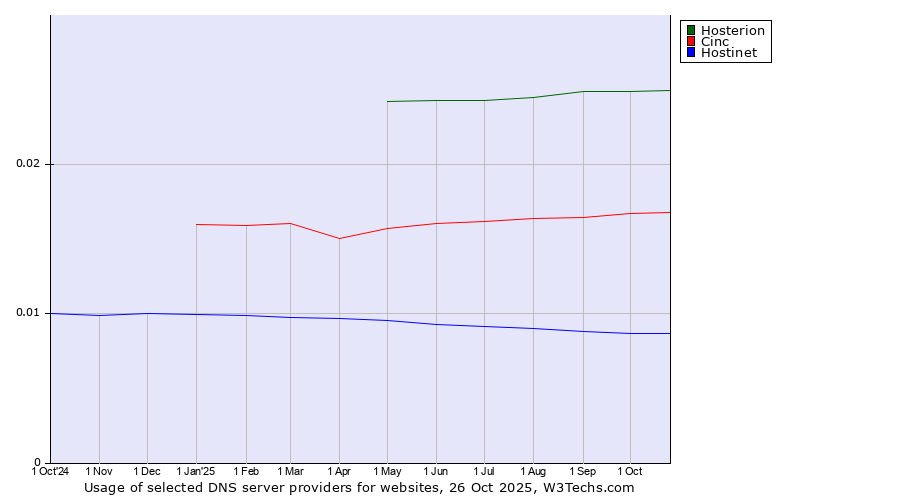 Historical trends in the usage of Hosterion vs. Cinc vs. Hostinet