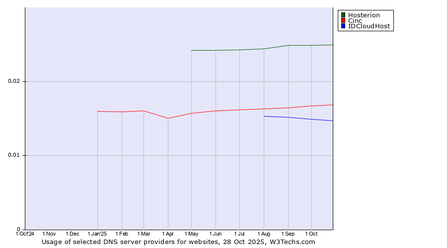 Historical trends in the usage of Hosterion vs. Cinc vs. IDCloudHost